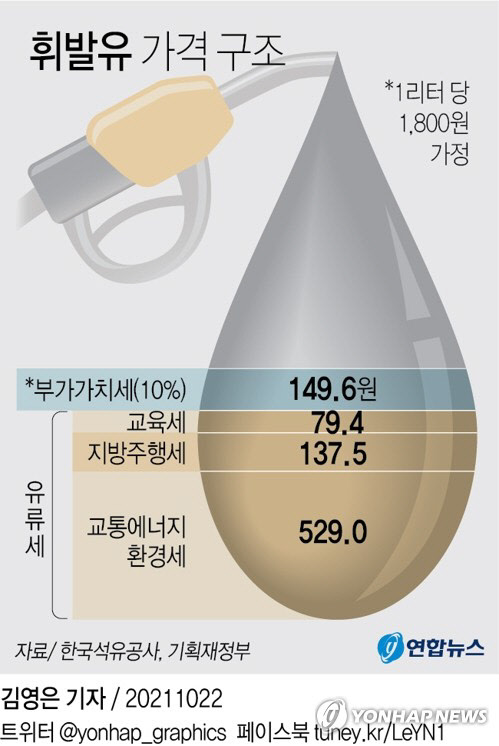 휘발유 가격 구조<연합뉴스>